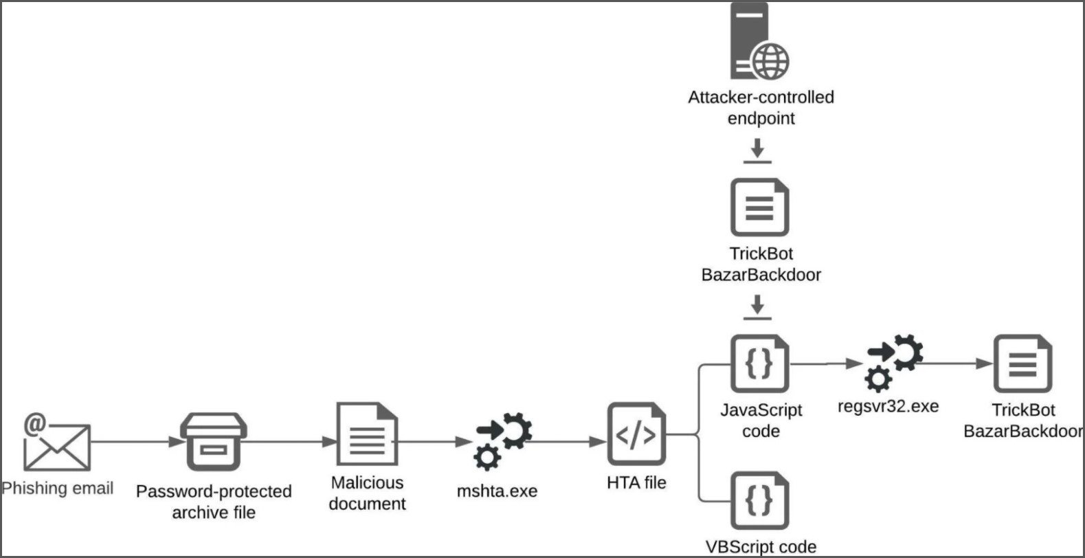 TrickBot s'associe aux hameçonneurs Shatak pour les attaques de ransomware Conti 3 Chaîne d'infection