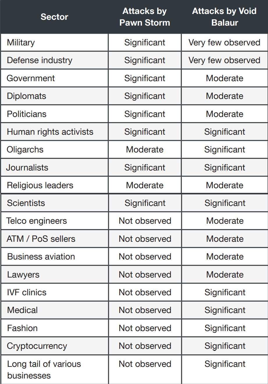 Chevauchement de cibles entre Void Balaur et APT28, alias Fancy Bear