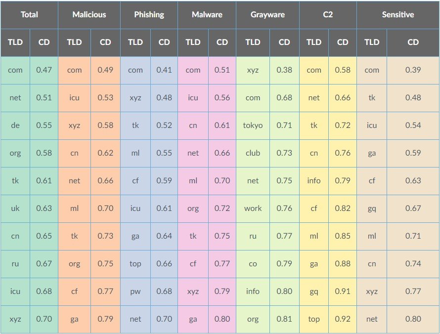 TLD avec les volumes les plus élevés de distribution de contenu malveillant