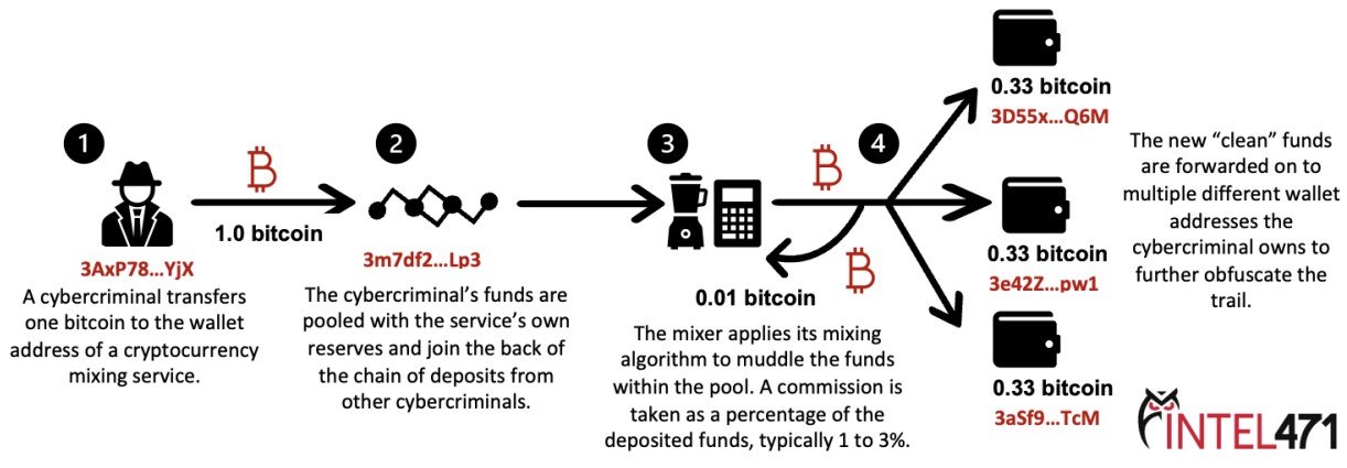 Ce sont les cryptomixers que les pirates utilisent pour nettoyer leurs rançons 2 Le processus de mixage du bitcoin