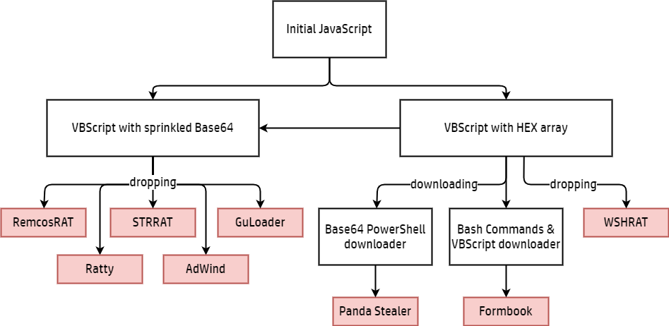 Processus de chargement des logiciels malveillants de RATDispenser
