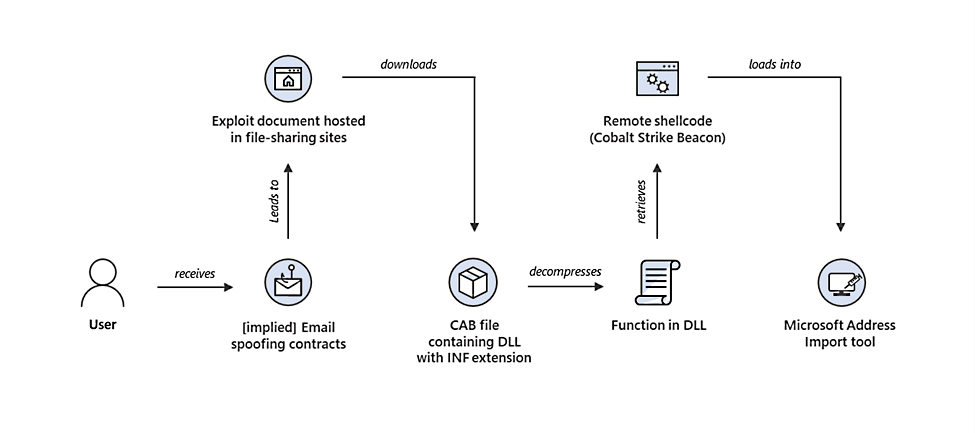 Des pirates informatiques exploitent le bug Microsoft MSHTML pour voler les crédits Google et Instagram 3 CVE-2021-40444-chaîne-d'attaque