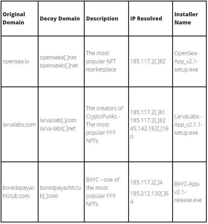 La campagne de malware Discord cible les communautés crypto et NFT 4 Sites clonés créés pour la distribution de logiciels malveillants