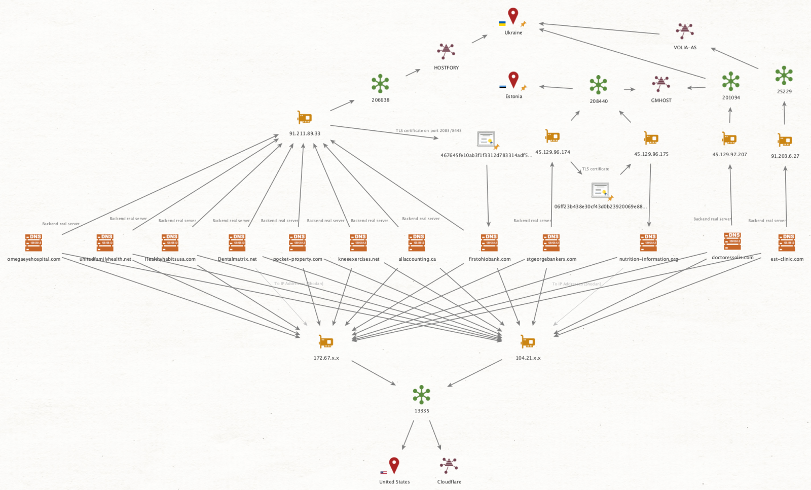 Infrastructure WIRTE C2 cartographiée