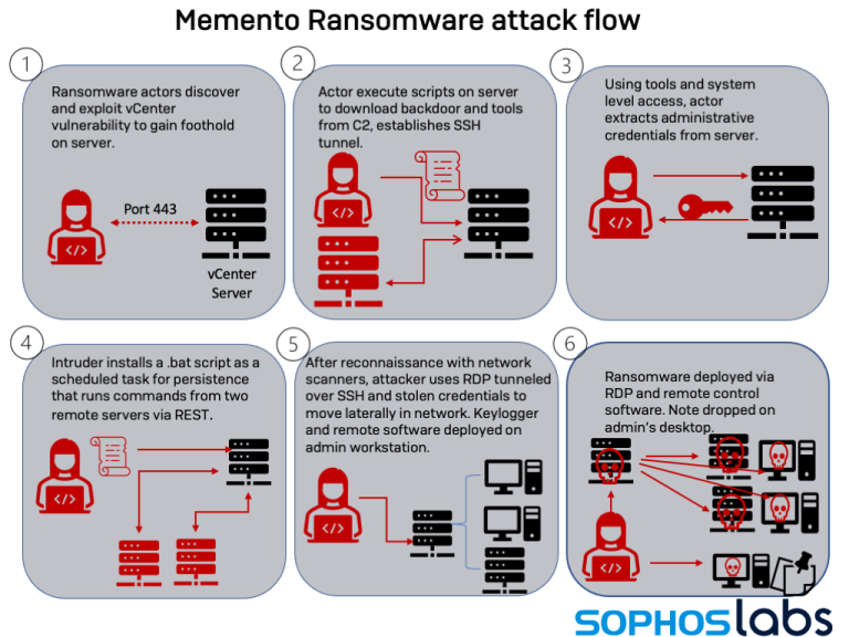 Le nouveau ransomware Memento passe à WinRar après un échec de cryptage 2 Flux d'attaque de mémento
