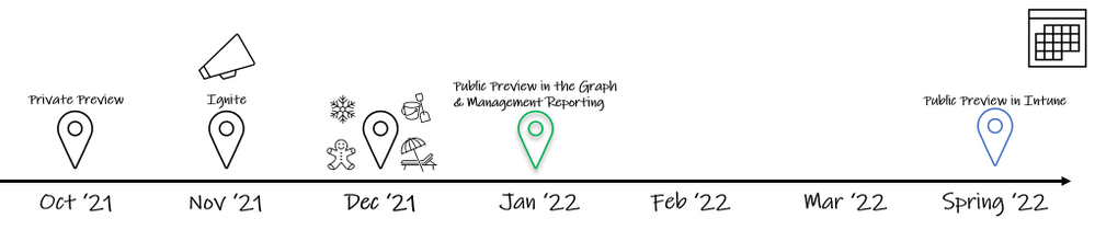 Feuille de route du service de déploiement de pilotes d'entreprise