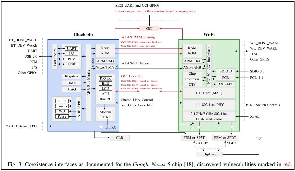 Bugs dans des milliards de WiFi, les puces Bluetooth permettent le mot de passe, le vol de données 2 Diagramme de partage de ressources de Google Nexus 5