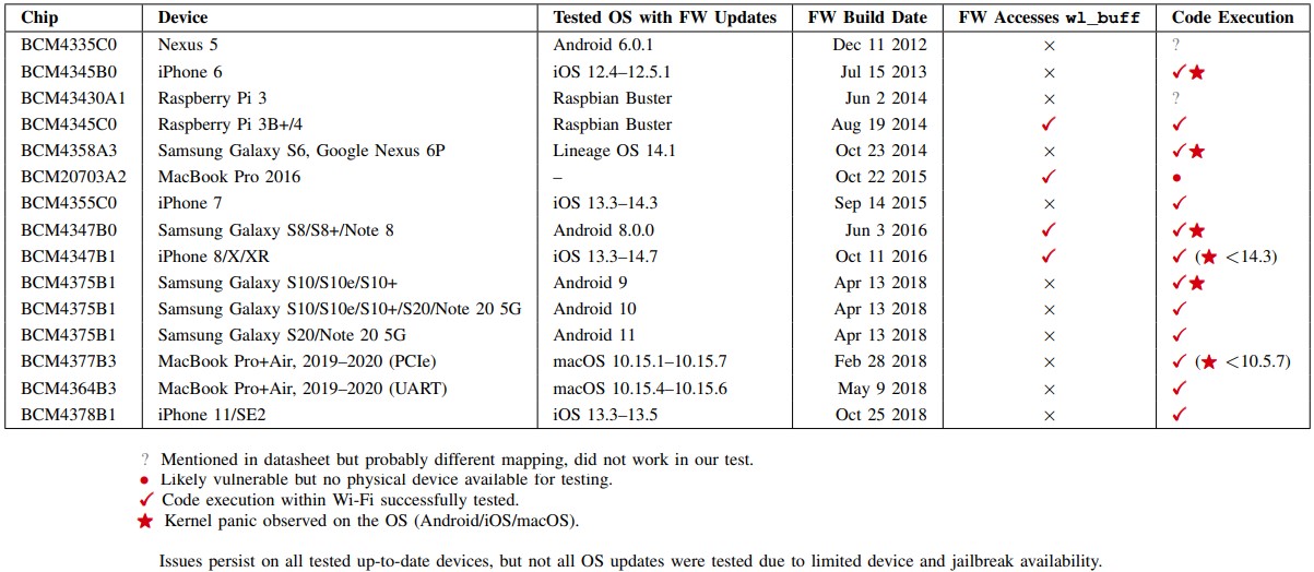 Bugs dans des milliards de WiFi, les puces Bluetooth permettent le mot de passe, le vol de données 4 Appareils testés par les chercheurs contre CVE-2020-10368 et CVE-2020-10367