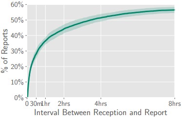 Délai de signalement des e-mails suspects