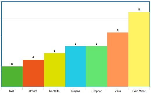 Types d'attaques ciblant HoneyShell