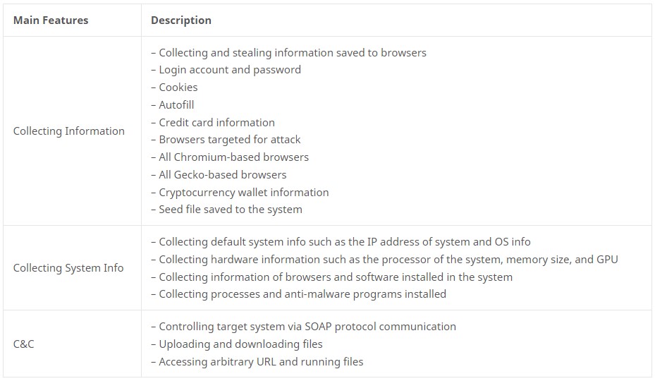 Caractéristiques du RedLine Stealer