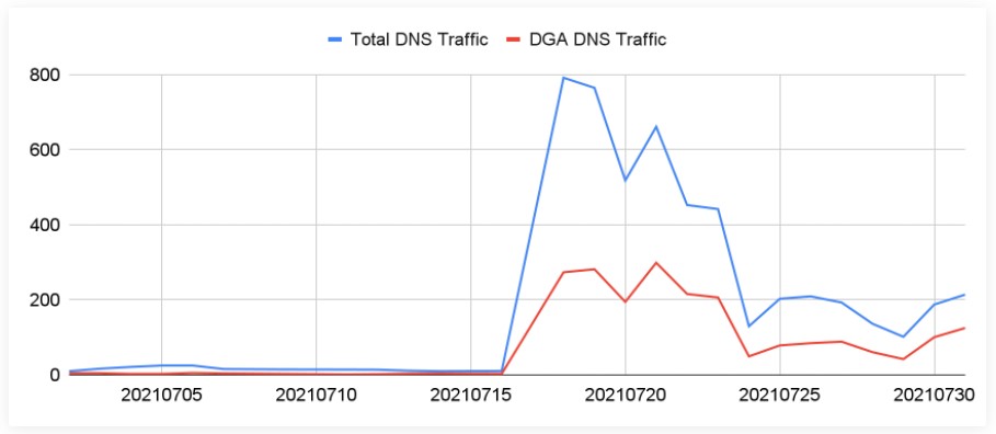 Pic de trafic dans la campagne Pegasus