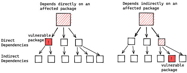 Google identifie les packages Java vulnérables à log4j