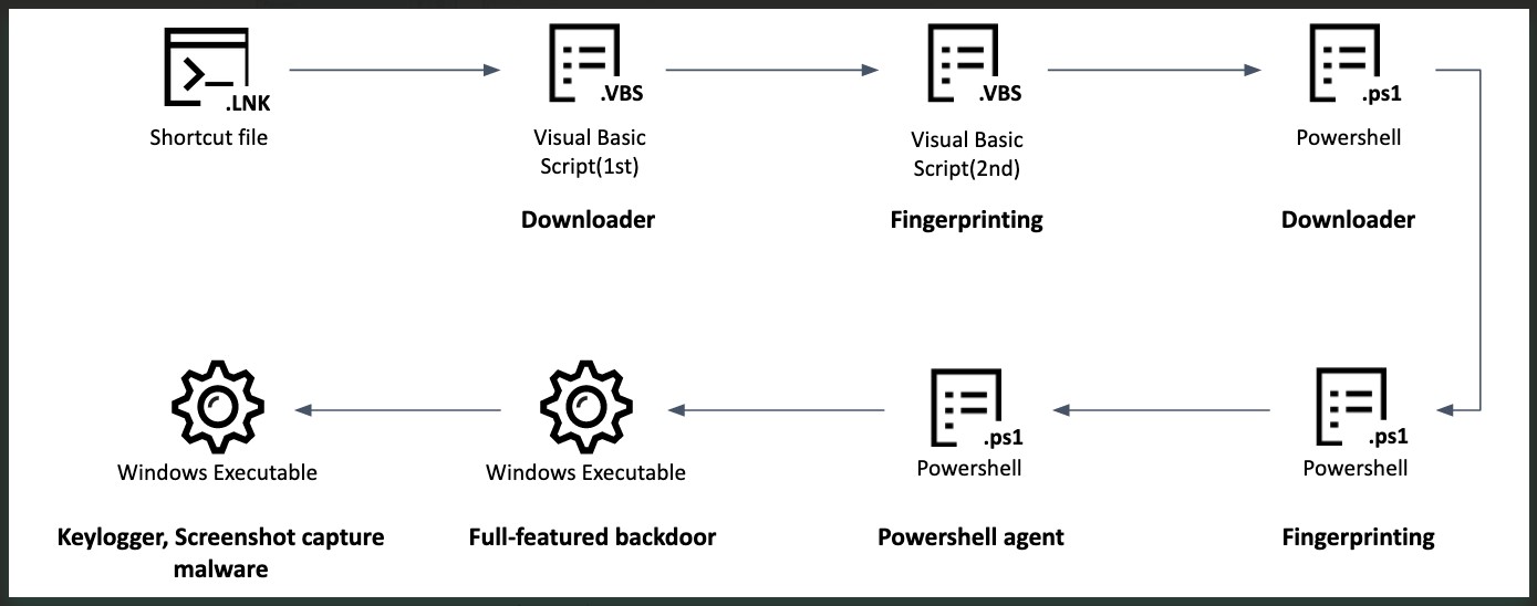 Deuxième chaîne d'infection
