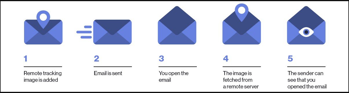 Comment fonctionnent les traqueurs d'e-mails