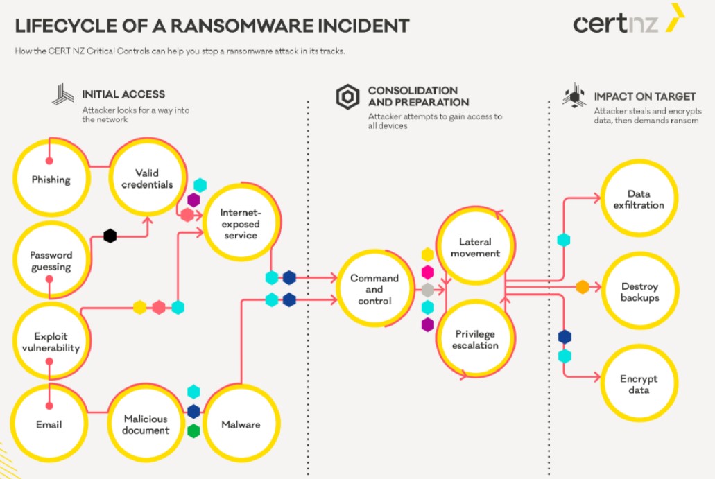 Toutes les opportunités de détection possibles dans un incident de ransomware
