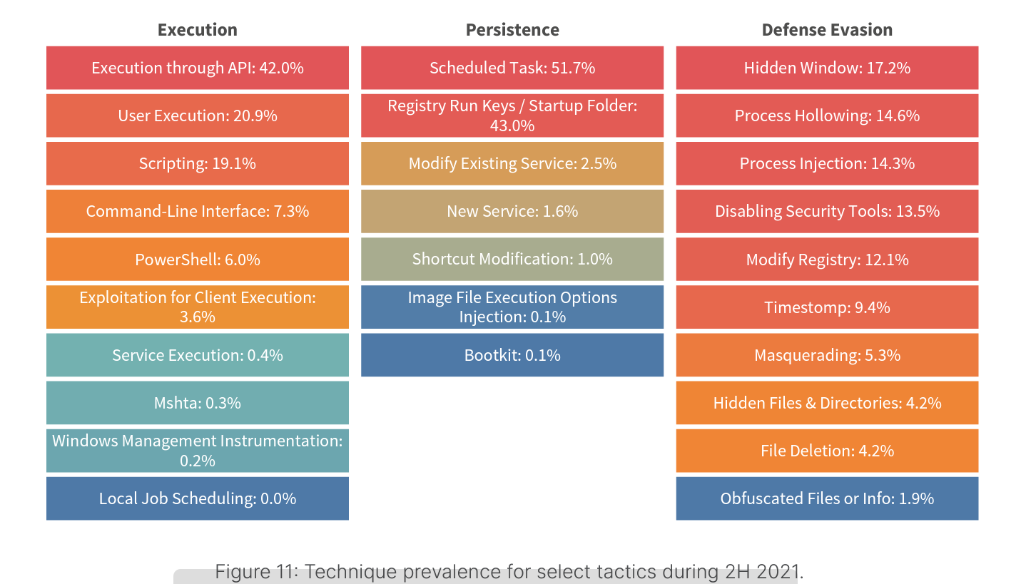 Prévalence de la technique pour certaines tactiques au cours du 2H 2021