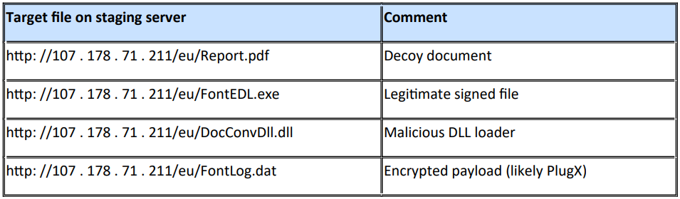 Les quatre fichiers téléchargés par l'exécutable