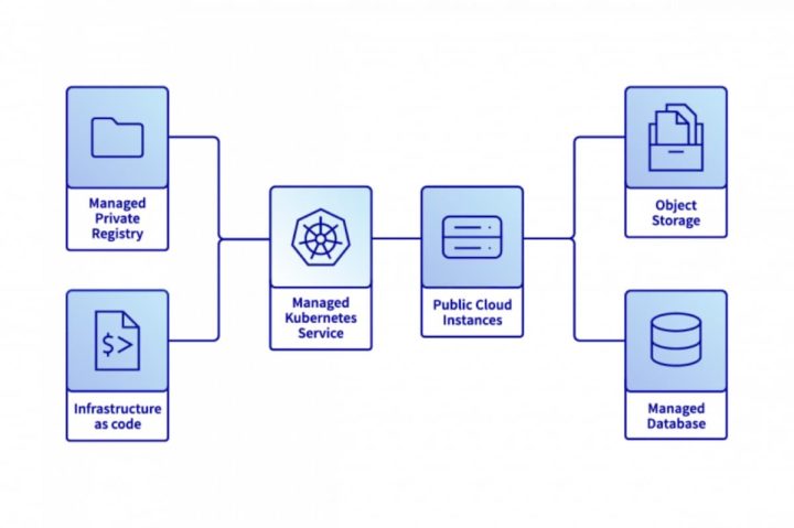 1659609904 409 Pourquoi ladoption des solutions PaaS Platform as a Service