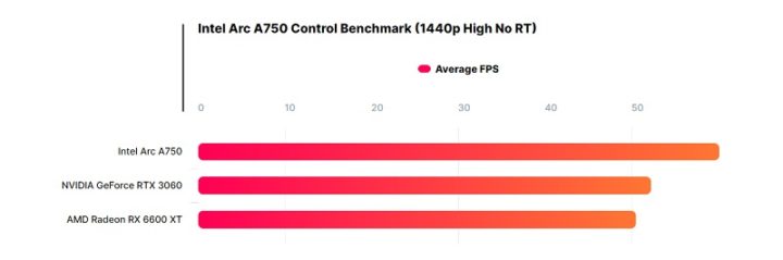 1659690305 33 Les graphiques Intel Arc A750 sont plus rapides que Nvidia