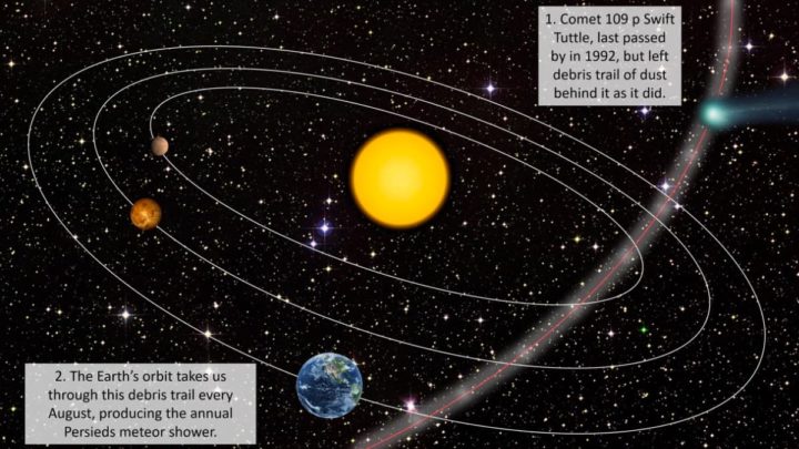 Illustration de l'orbite de poussière de la traînée de comètes qui nous apportera les Perséides 2022