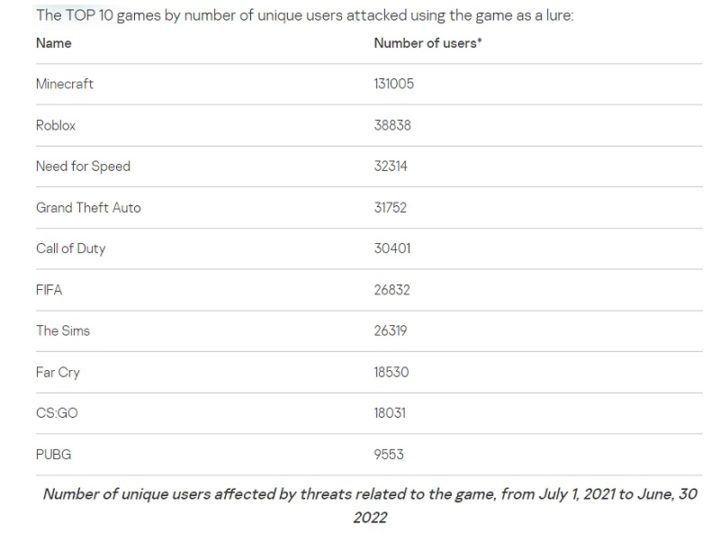 Minecraft est le jeu le plus utilisé dans la propagation des logiciels malveillants, en raison de fausses mises à jour 4 1663104004 375 Minecraft est le jeu le plus utilise dans la propagation