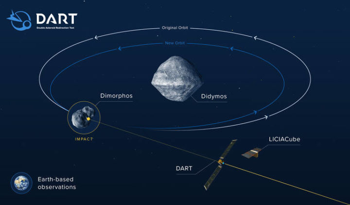 Une sonde de la NASA entrera en collision avec un astéroïde pour protéger la Terre