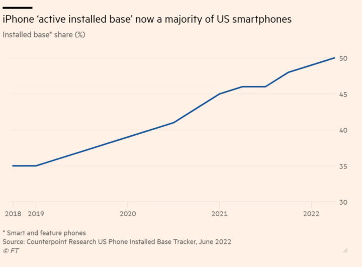 Apple a battu Android et domine déjà le marché américain avec plus de 50% des utilisateurs 3 Smartphones Apple iPhone Android États-Unis