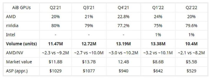 La gamme Intel Arc représente déjà 1% du marché des cartes graphiques 3 La gamme Intel Arc represente deja 1 du marche des