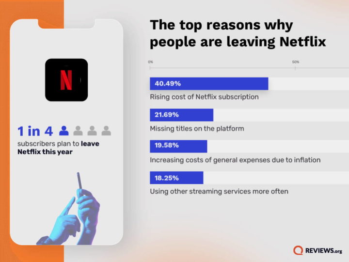 Plus de problèmes sur le chemin de Netflix? De nombreux utilisateurs pensent à quitter le service 3 Les utilisateurs de Netflix quittent le service de streaming