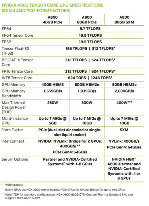 Nvidia contourne les États-Unis et crée une puce graphique conforme aux sanctions chinoises 3 1667989203 308 Nvidia contourne les Etats Unis et cree une puce graphique conforme
