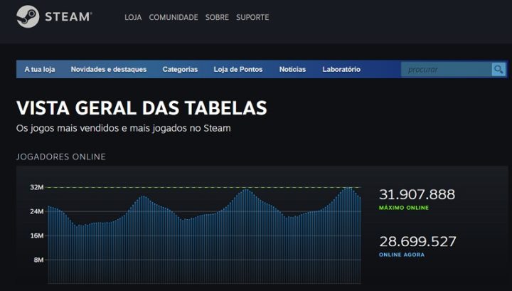 1669674005 201 Steam atteint un nouveau record avec plus de 31 millions