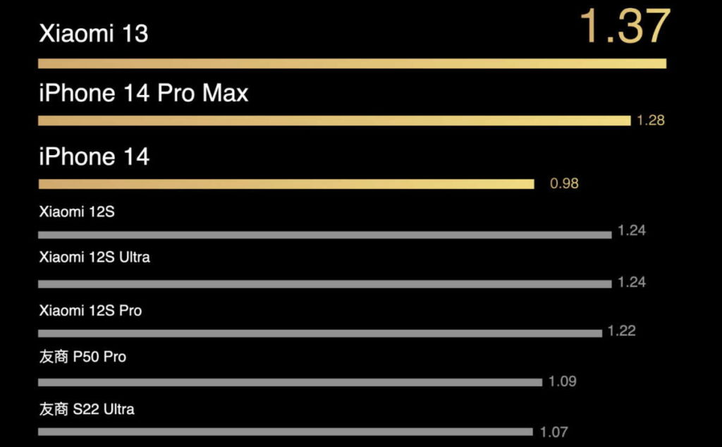 Xiaomi 13 arrive dans quelques jours et promet de battre l'iPhone 14 dans de nombreux domaines 3 Smartphone Xiaomi 13 modèle iPhone 14