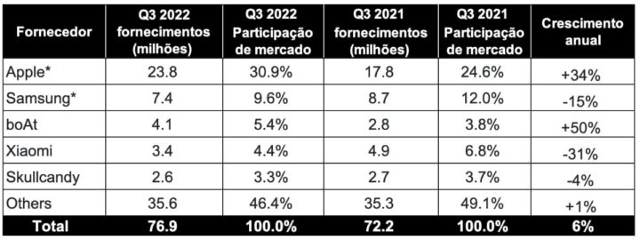 Apple détient 34% du marché des écouteurs. Les AirPods 2 Pro ont été un atout au troisième trimestre 4 1670275204 158 Apple detient 34 du marche des ecouteurs Les AirPods 2