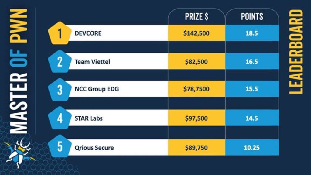 Les pirates ont reçu près d'un million de dollars pour 63 plantages lors du Pwn2Own de cette année 3 Les pirates Pwn2Own enfreignent les primes de sécurité