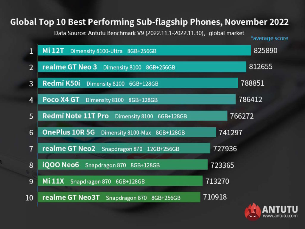 Y aura-t-il des surprises ? Les smartphones les plus puissants de novembre 2022 dévoilés 4 Smartphones Android SoC RAM puissante