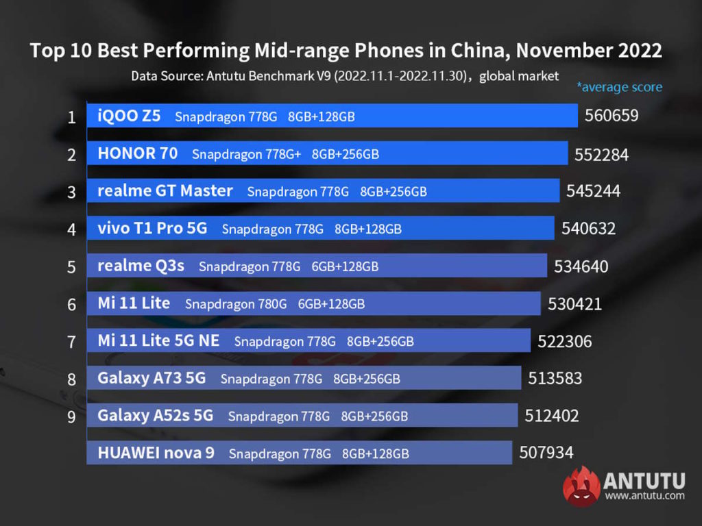 Y aura-t-il des surprises ? Les smartphones les plus puissants de novembre 2022 dévoilés 5 Smartphones Android SoC RAM puissante