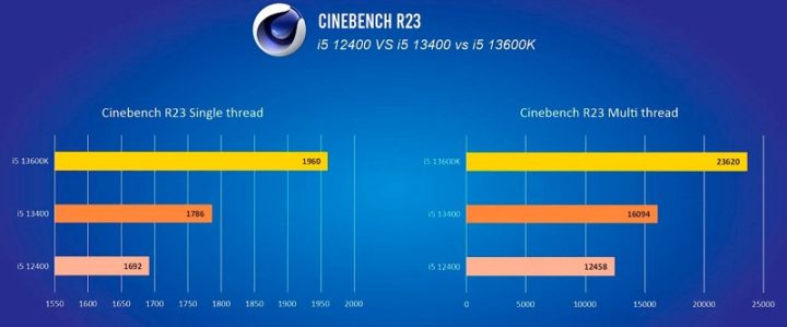 1670844004 396 De nouveaux tests montrent que le processeur Intel Core i5 13400