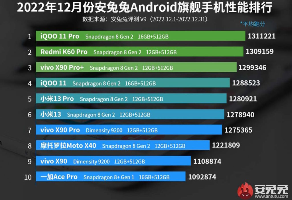 smartphones puissants SoC Snapdragon 8 Gen 2 Antutu