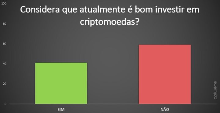 59% considèrent qu'il n'est actuellement pas bon d'investir dans les crypto-monnaies 3 1673648403 895 59 considerent quil nest actuellement pas bon dinvestir dans les