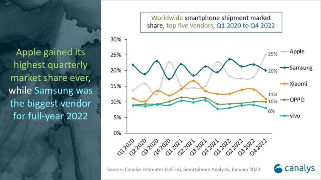 Ventes sur le marché des smartphones Samsung Apple