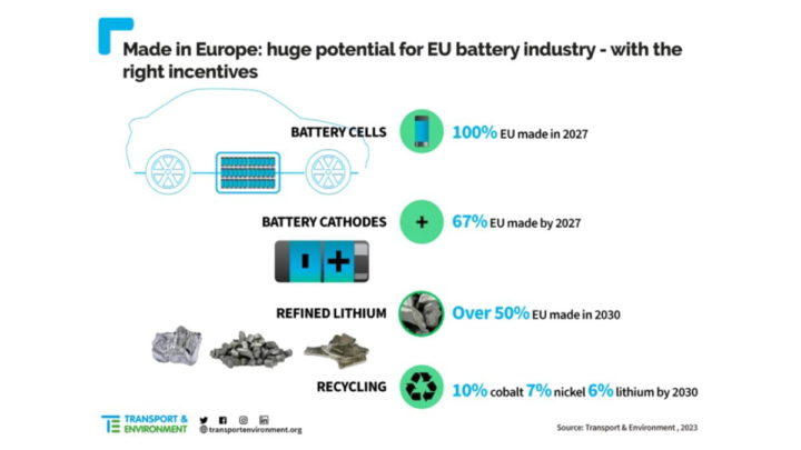LEurope pourrait cesser detre dependante des batteries chinoises dici 2027