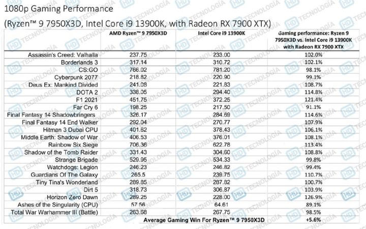 Le processeur AMD Ryzen 9 7950X3D est 56 plus