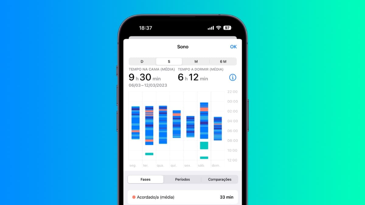 Estamos a dormir pouco. Esta é a conclusão de um estudo com base nos dados do Apple Watch