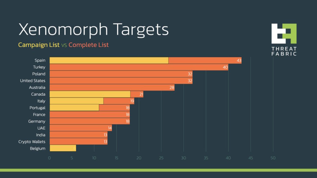 Le malware Android que les banques Xenomorph volent