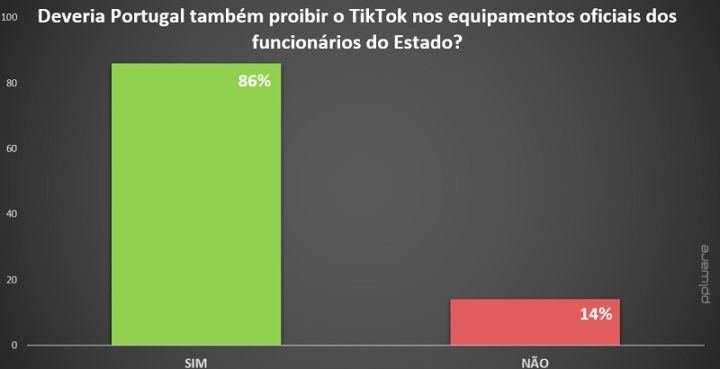 1680181803 912 86 conviennent que TikTok devrait etre interdit sur les equipements