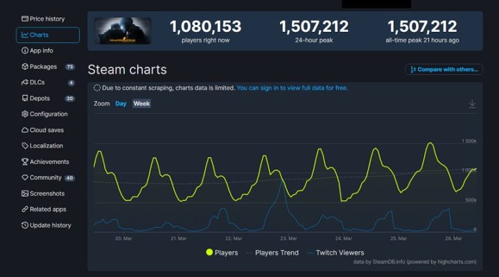 CSGO atteint plus de 15 million de joueurs en ligne