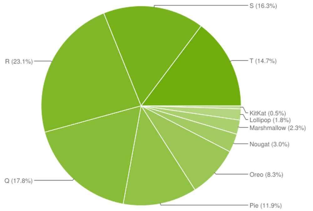 1685784005 555 Android 13 est deja sur 15 des smartphones mais Android