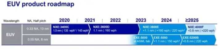 ASML aura ses scanners pour les puces 1 nm dici