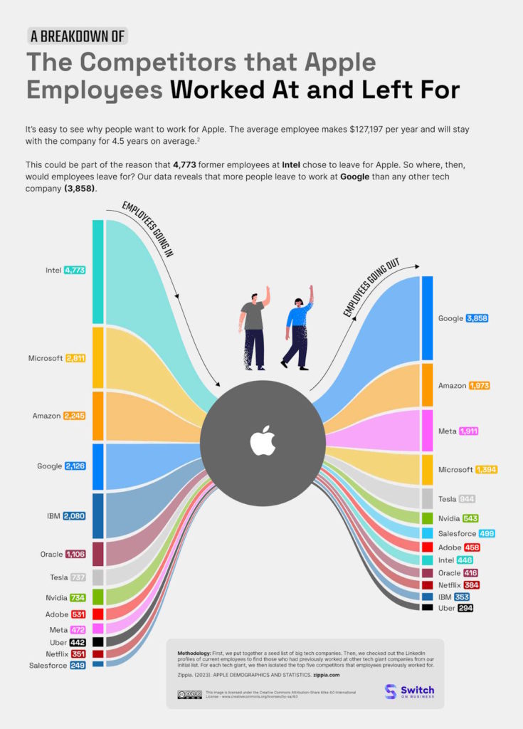 Employés d'Apple Société Google Meta